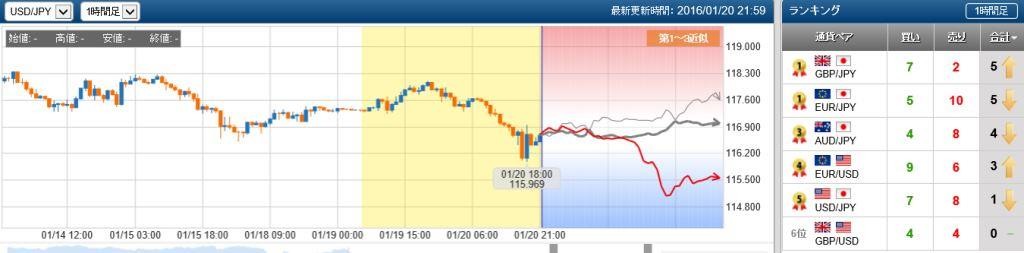 ドル円　未来チャートを検証　20160120