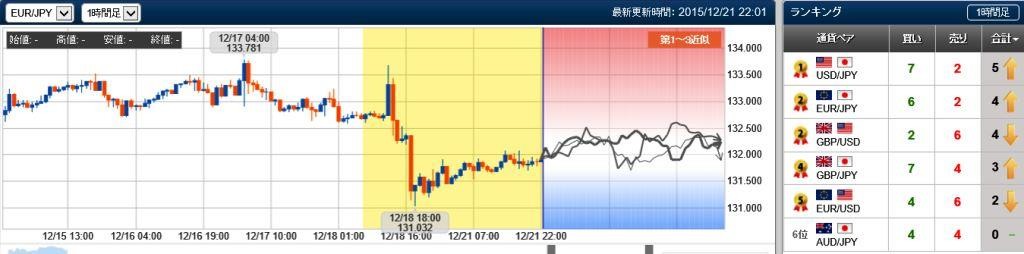 ユロ円の未来チャート検証　20151221