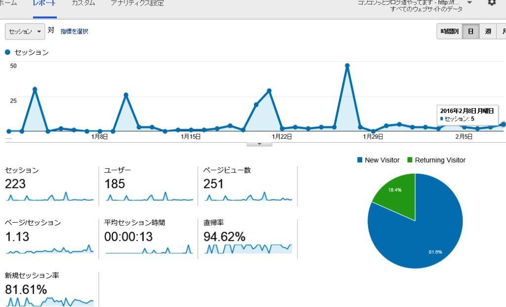 コソコソブログの解析　20160208