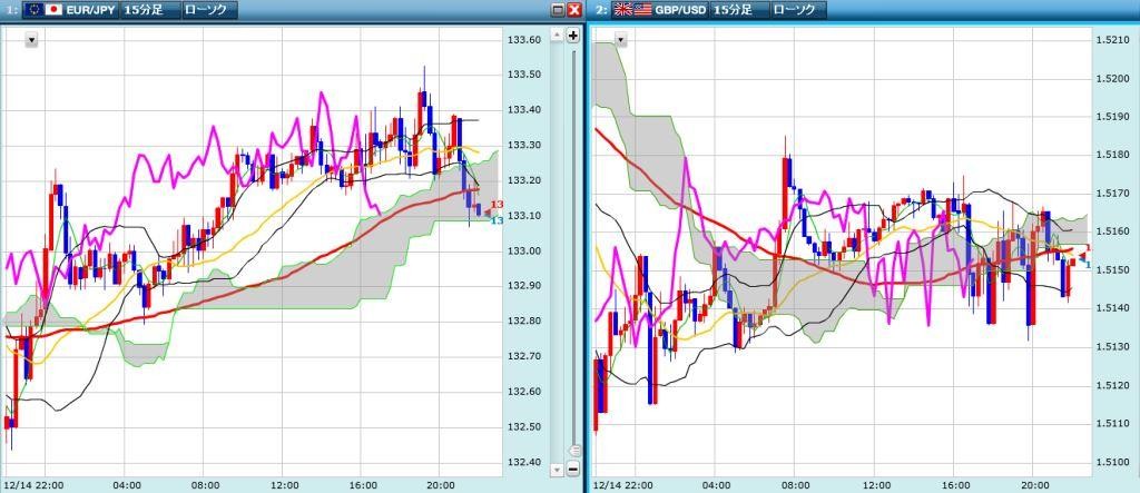 ユロ円、ポンドドル、未来チャート結果　20151214