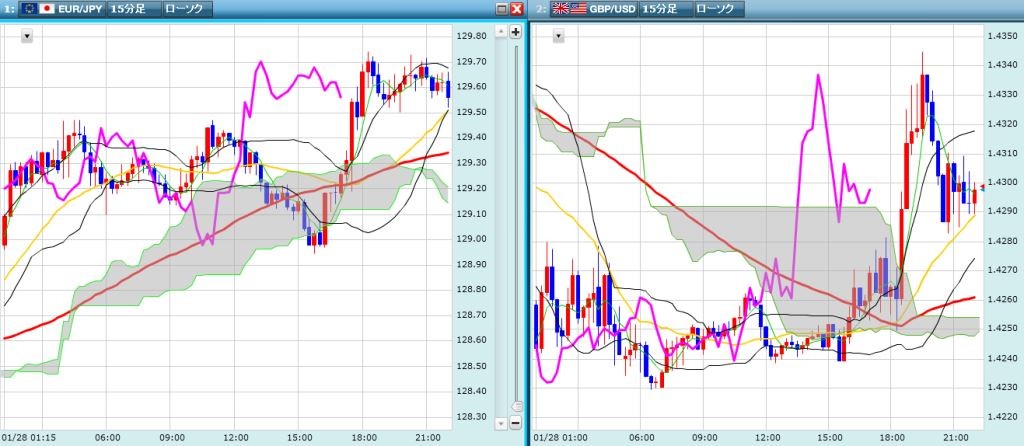 ユーロ円、ポンドドルの未来チャートを検証結果　20160128