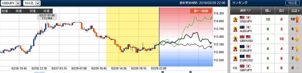 ドル円の未来チャート　15分　20160229