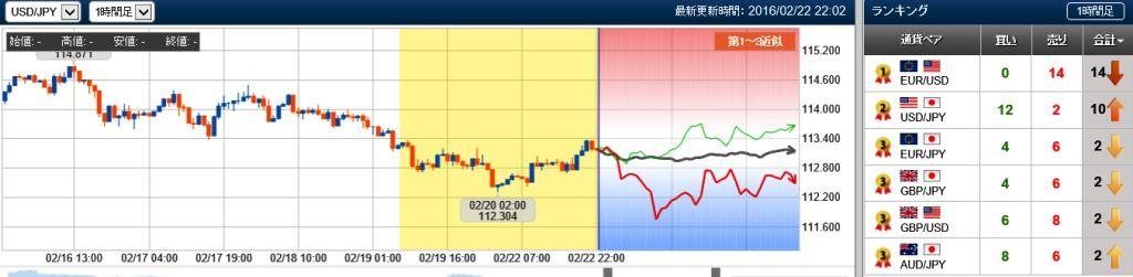 ドル円の未来チャート　20160222