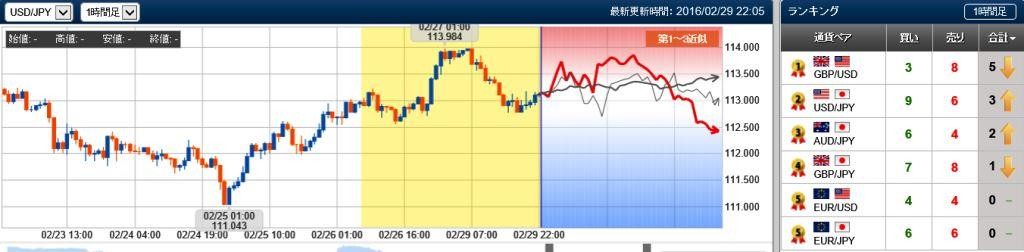 ドル円の未来チャート　20160229