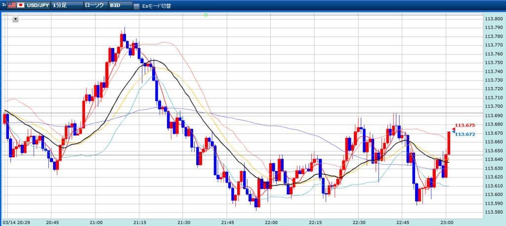 ドル円の未来チャート結果　15分　20160314