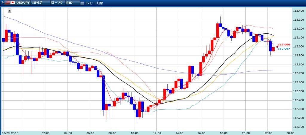 ドル円の結果　15分　20160229　