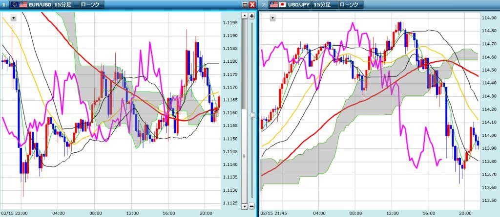 ユーロドル、ドル円の未来チャート検証結果　20160215