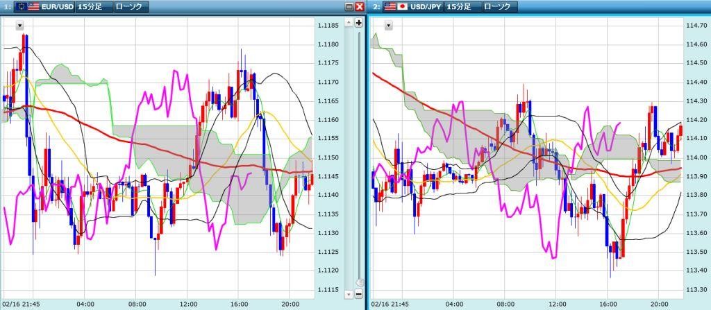 ユーロドル、ドル円の未来チャート検証結果　20160216