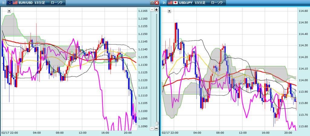 ユーロドル、ドル円の未来チャート検証結果　20160217