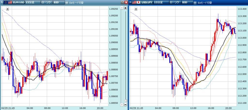 ユーロドル、ドル円の未来チャート結果　20160229