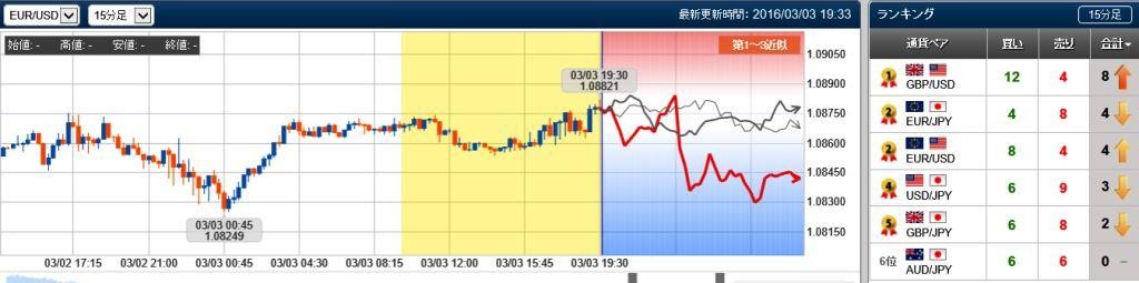 ユーロドルの未来チャート　15分　20160303