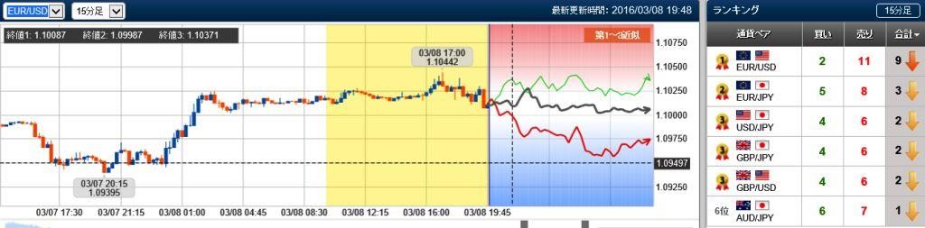 ユーロドルの未来チャート　15分　20160308