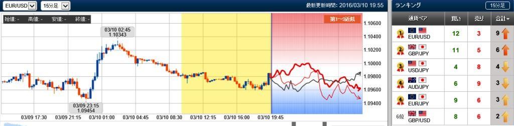ユーロドルの未来チャート　15分　20160310