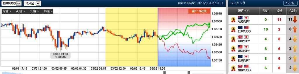 ユーロドルの未来チャート検証　15分　20160302