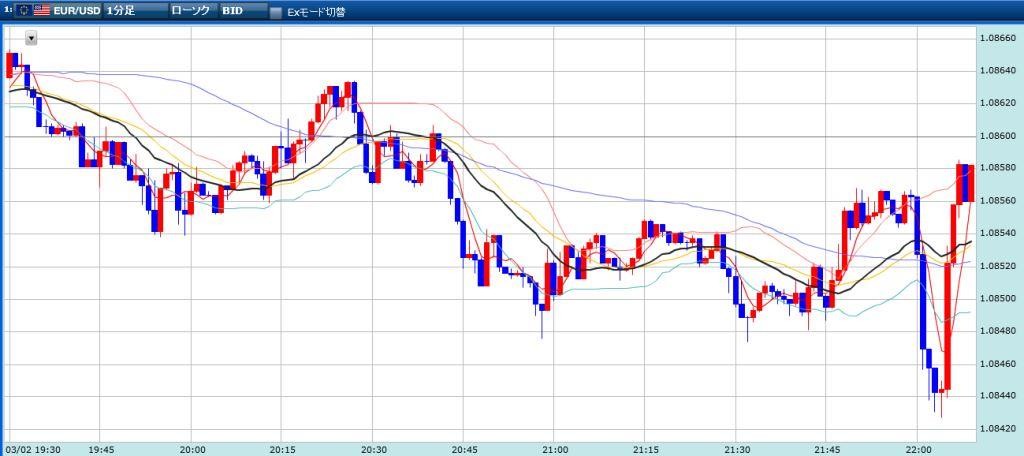 ユーロドルの未来チャート結果　15分　20160302