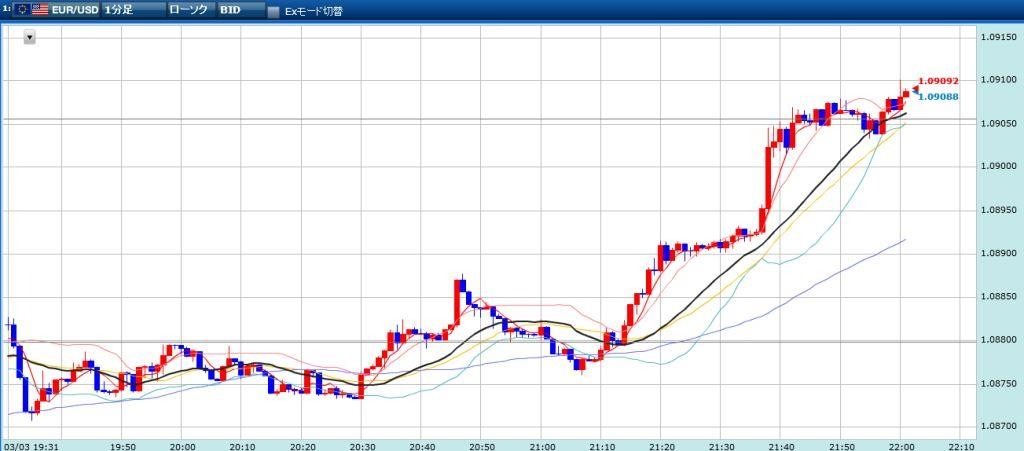 ユーロドルの未来チャート結果　15分　20160303
