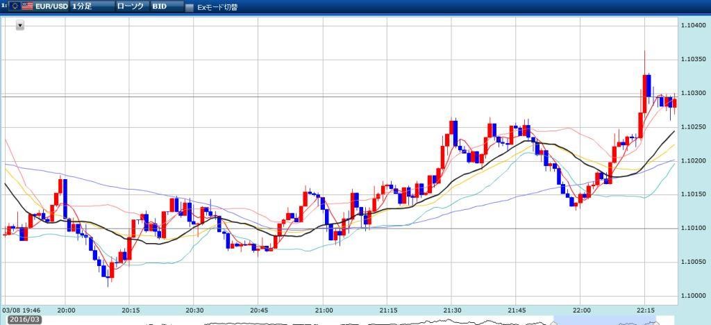 ユーロドルの未来チャート結果　15分　20160308