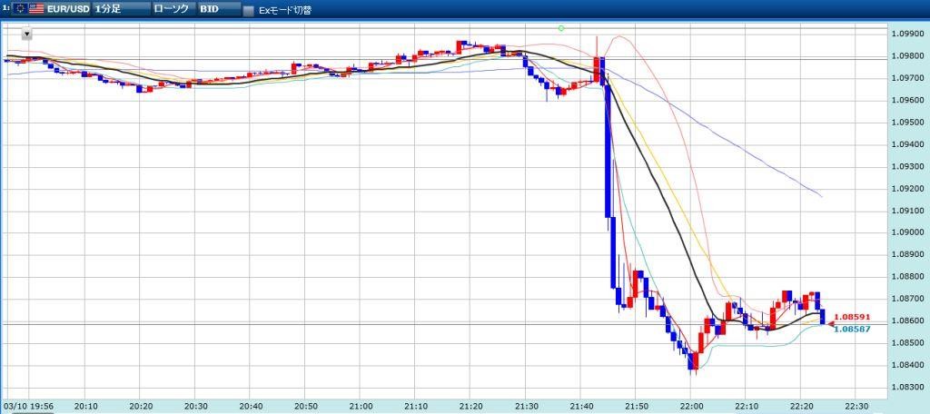 ユーロドルの未来チャート結果15分　20160310
