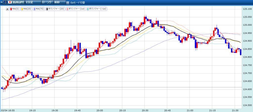 ユーロ円の未来チャート結果　15分　20160304