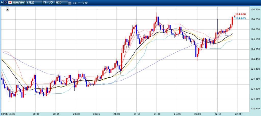 ユーロ円の未来チャート結果　15分　20160308