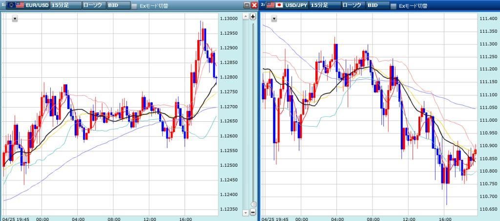 ユーロドル、ドル円の未来チャート結果　20160425