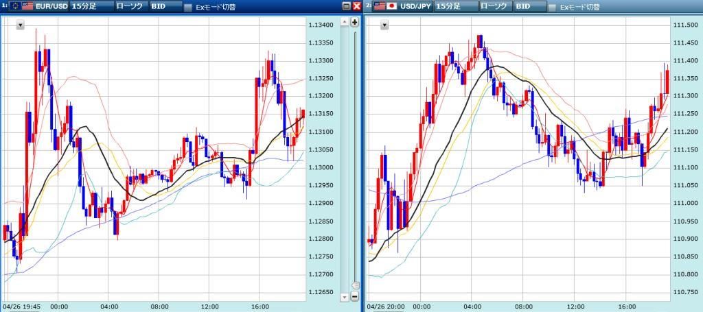 ユーロドル、ドル円の未来チャート結果　20160426