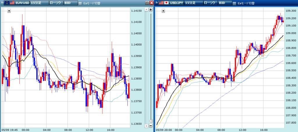 ユーロドル、ドル円の未来チャート結果　20160509