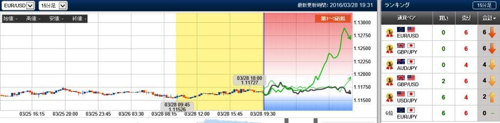 ユーロドルの未来チャート　15分　20160328