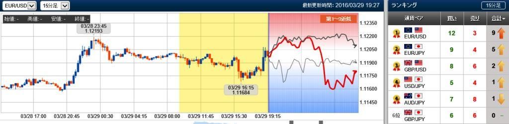 ユーロドルの未来チャート　15分　20160329