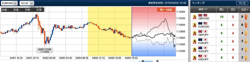 ユーロドルの未来チャート　15分　20160404