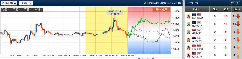ユーロドルの未来チャート　15分　20160412