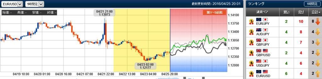 ユーロドルの未来チャート　20160425