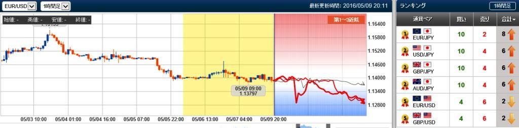 ユーロドルの未来チャート　20160509