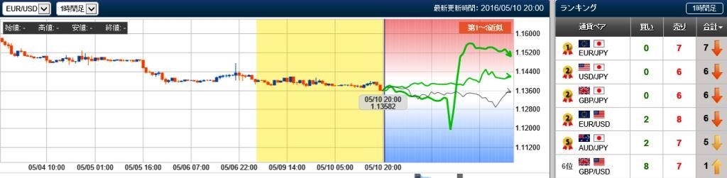 ユーロドルの未来チャート　20160510