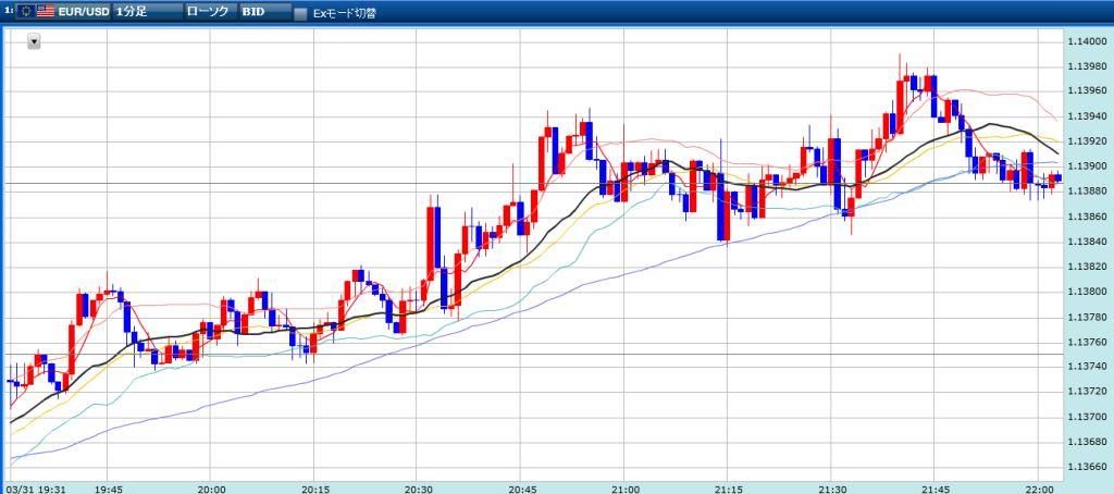 ユーロドルの未来チャート結果　15分　20160331