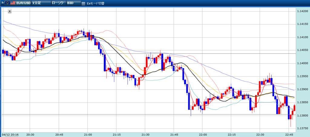 ユーロドルの未来チャート結果　15分　20160412