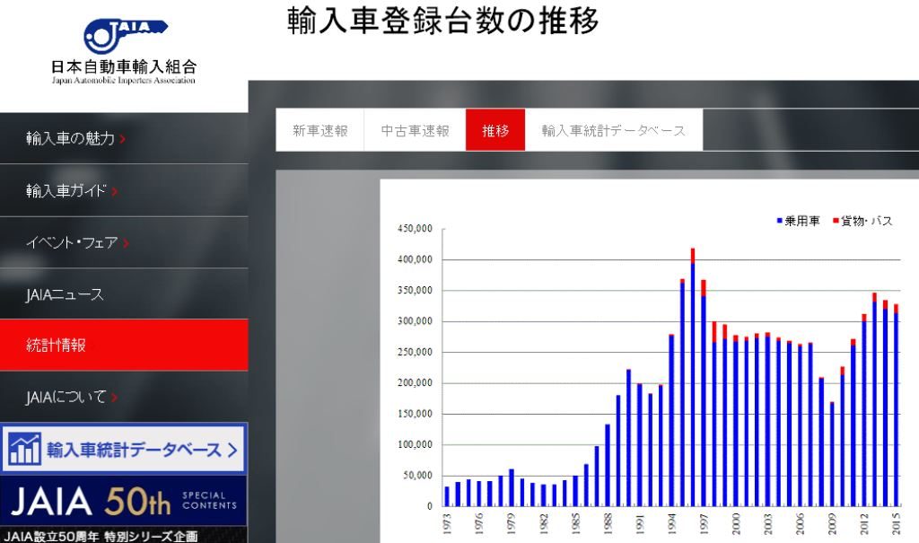 日本自動車輸入組合調べによる登録数